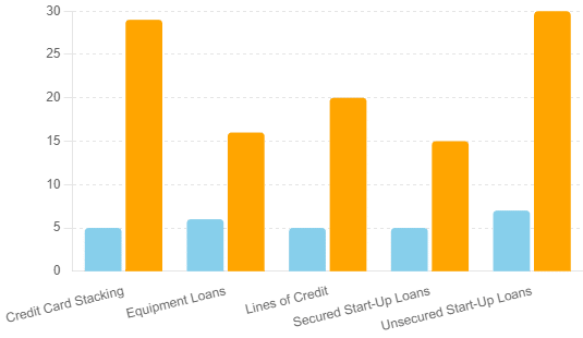 Chart depicting the differences in credit & loan types vs average interest rate minimums & maximums