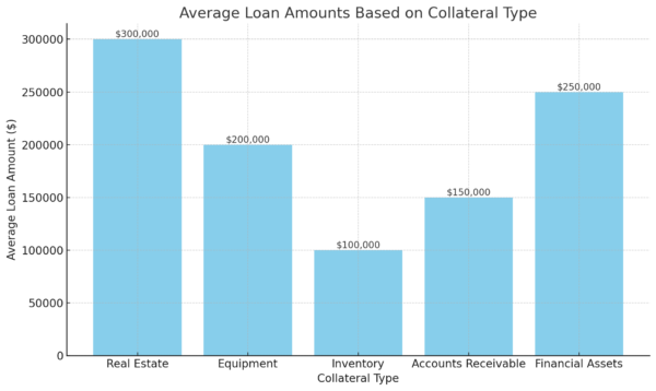 Column chart displaying the average loan amounts based on different types of collateral