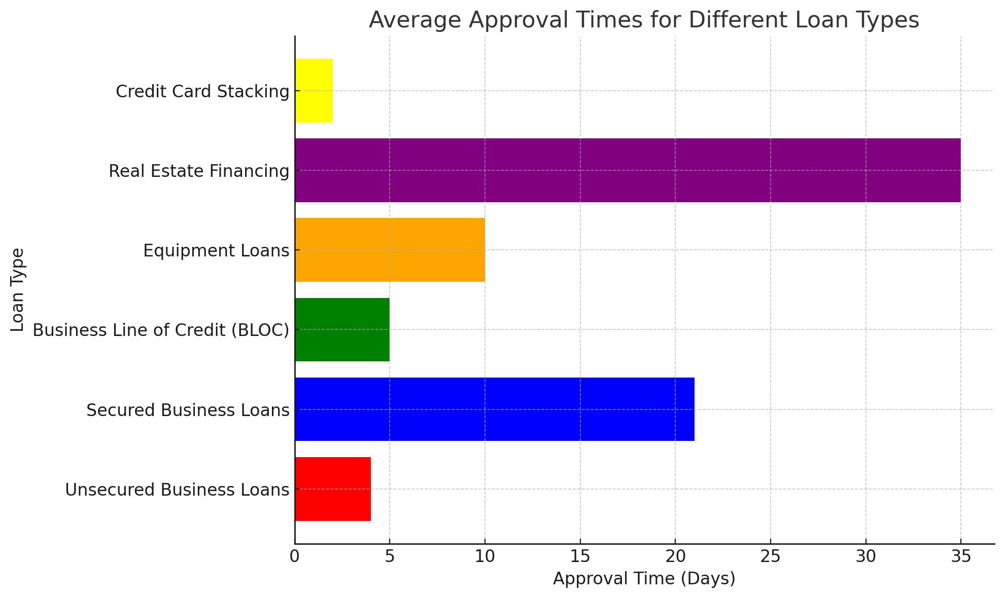 Horizontal bar chart displaying the average approval times for different loan types